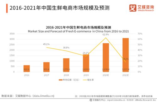 青岛战略投资每日优鲜20亿,2020中国生鲜电商发展现状及趋势分析