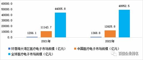 数据显示,2022年环渤海大湾区医疗电子市场规模相比前一年增加162.69亿元,同比增长13.49 行业报告