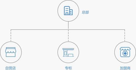 广州企业新零售电商系统开发方案,渠道、架构一体化运营