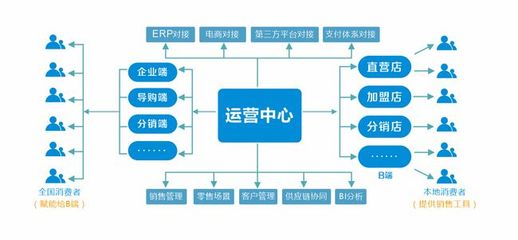 新零售布局已成,电上店下或将成为中小企业突围首选!